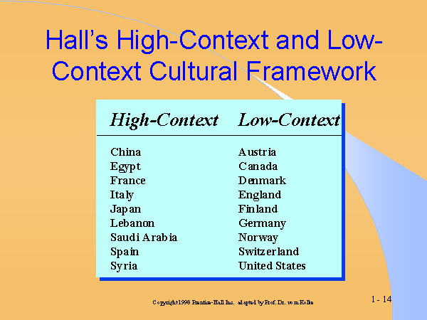 Hall S Theory Of High And Low Context Cultures