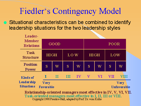 Fiedler‘s Contingency Model